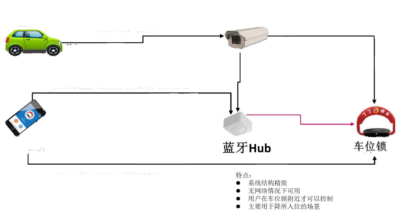 用户控制车位锁的三种方式